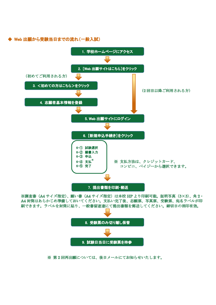 Web出願から受験当日までの流れ