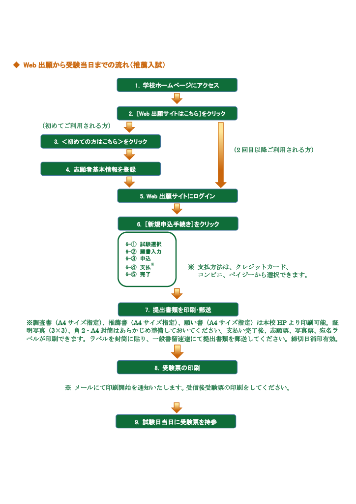 Web出願から受験当日までの流れ